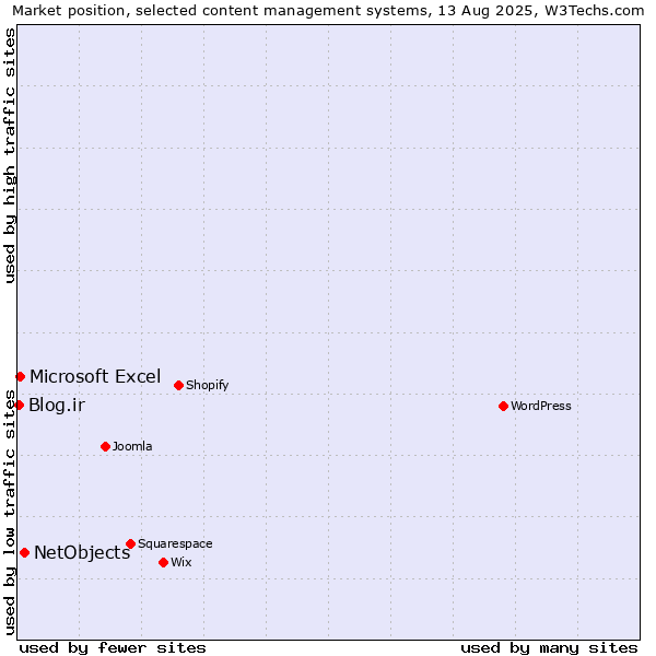 Market position of NetObjects vs. Microsoft Excel vs. Blog.ir