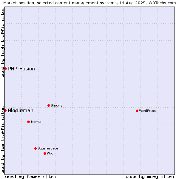 Market position of PHP-Fusion vs. Blog.ir vs. Middleman