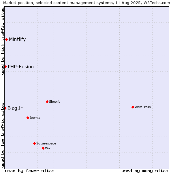 Market position of Mintlify vs. PHP-Fusion vs. Blog.ir