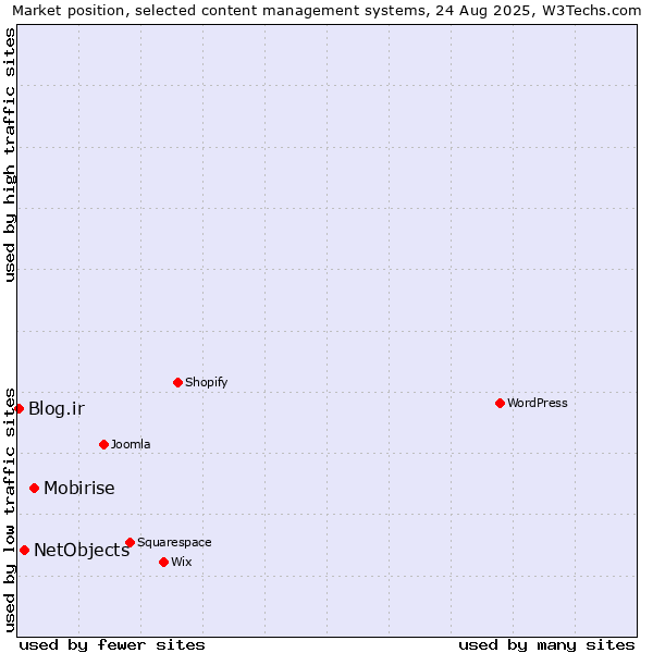 Market position of Mobirise vs. NetObjects vs. Blog.ir