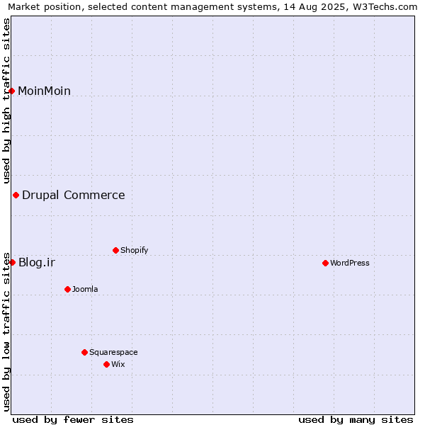 Market position of Drupal Commerce vs. Blog.ir vs. MoinMoin