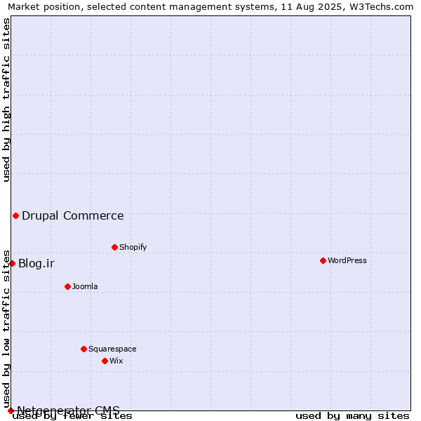 Market position of Drupal Commerce vs. Blog.ir vs. Netgenerator CMS