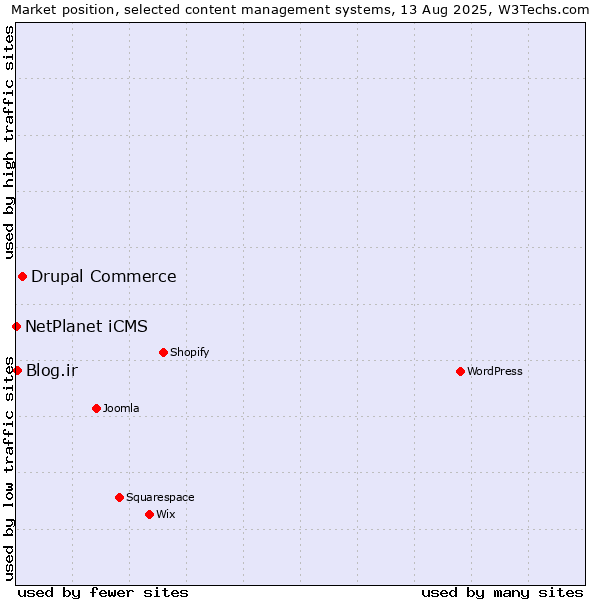 Market position of Drupal Commerce vs. Blog.ir vs. NetPlanet iCMS