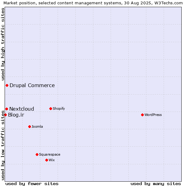 Market position of Drupal Commerce vs. Nextcloud vs. Blog.ir