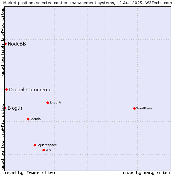 Market position of Drupal Commerce vs. NodeBB vs. Blog.ir
