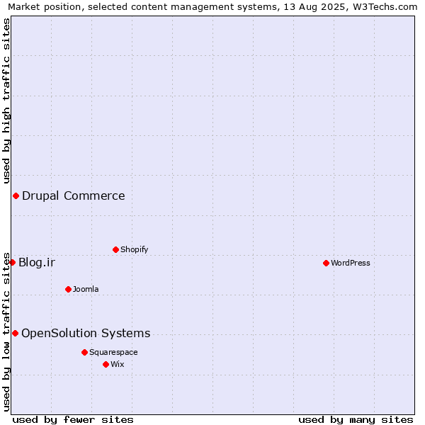 Market position of Drupal Commerce vs. OpenSolution Systems vs. Blog.ir
