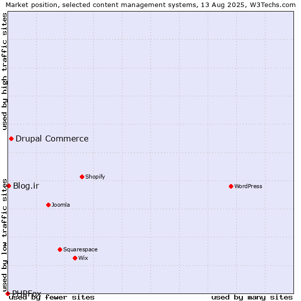 Market position of Drupal Commerce vs. Blog.ir vs. PHPFox