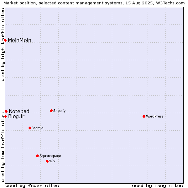 Market position of Notepad vs. Blog.ir vs. MoinMoin
