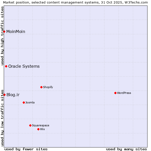 Market position of Oracle Systems vs. Blog.ir vs. MoinMoin