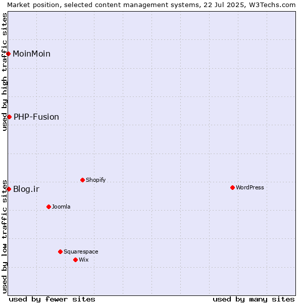 Market position of PHP-Fusion vs. Blog.ir vs. MoinMoin