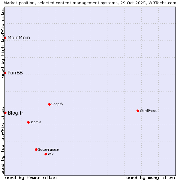 Market position of Blog.ir vs. MoinMoin vs. PunBB