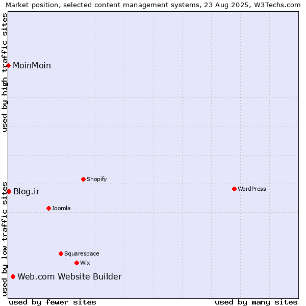 Market position of Web.com Website Builder vs. Blog.ir vs. MoinMoin