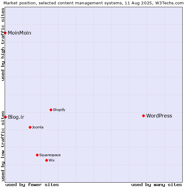 Market position of WordPress vs. Blog.ir vs. MoinMoin