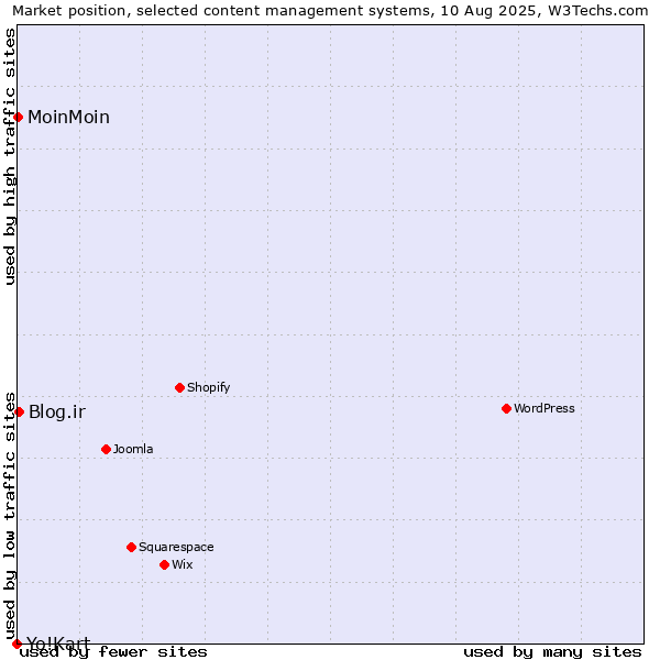 Market position of Blog.ir vs. MoinMoin vs. Yo!Kart