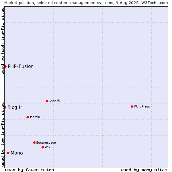 Market position of Mono vs. PHP-Fusion vs. Blog.ir