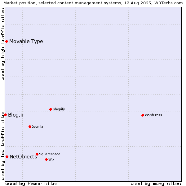 Market position of NetObjects vs. Movable Type vs. Blog.ir