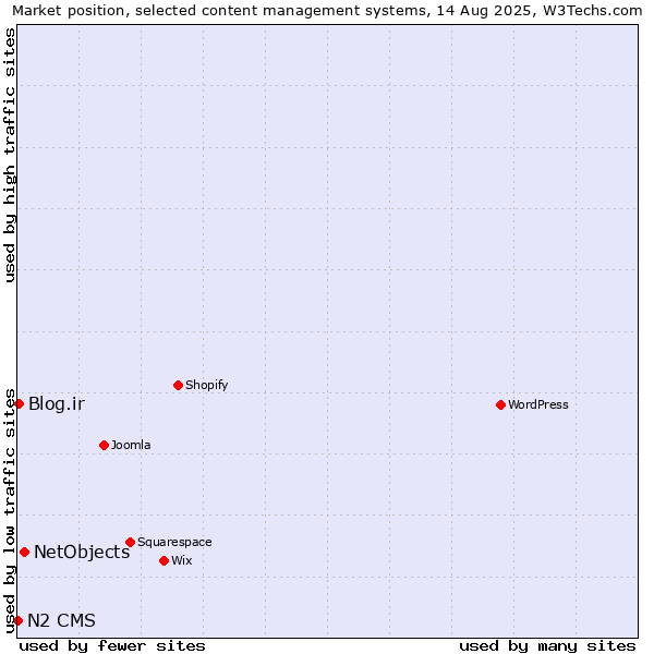 Market position of NetObjects vs. Blog.ir vs. N2 CMS