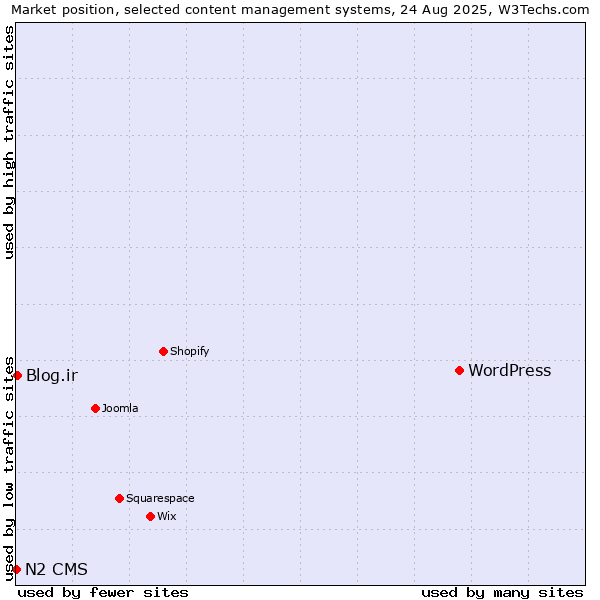 Market position of WordPress vs. Blog.ir vs. N2 CMS