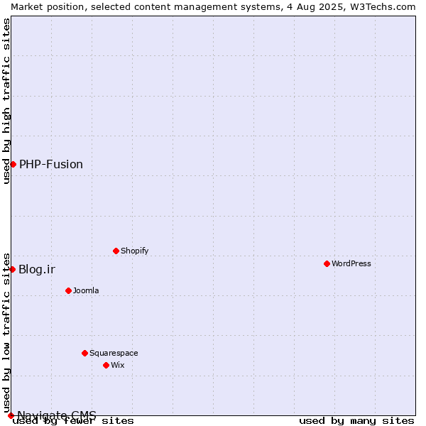 Market position of PHP-Fusion vs. Blog.ir vs. Navigate CMS