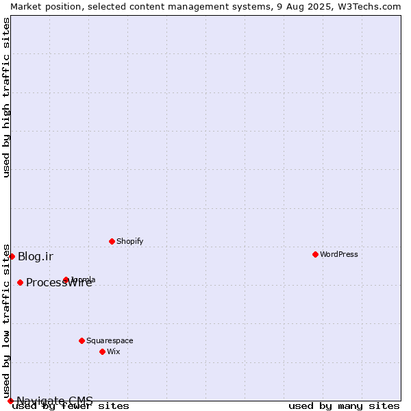 Market position of ProcessWire vs. Blog.ir vs. Navigate CMS