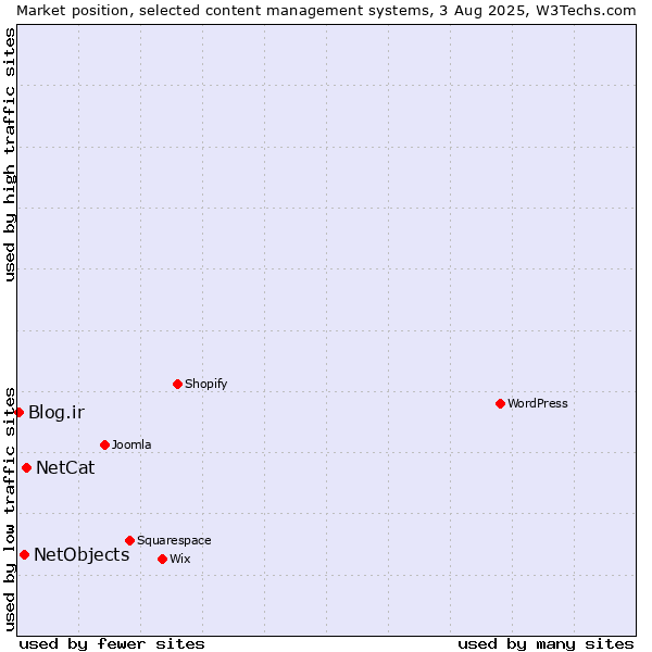 Market position of NetCat vs. NetObjects vs. Blog.ir