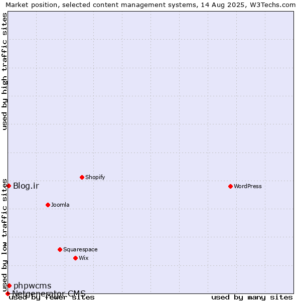 Market position of phpwcms vs. Blog.ir vs. Netgenerator CMS