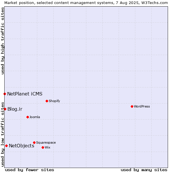 Market position of NetObjects vs. Blog.ir vs. NetPlanet iCMS