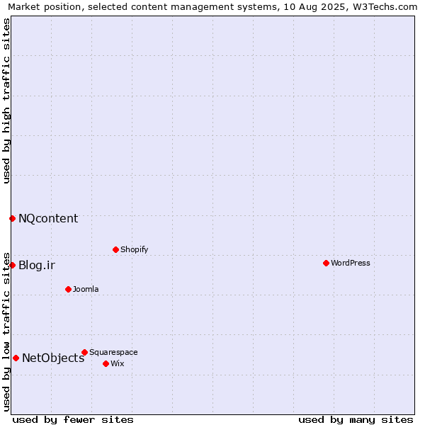 Market position of NetObjects vs. Blog.ir vs. NQcontent