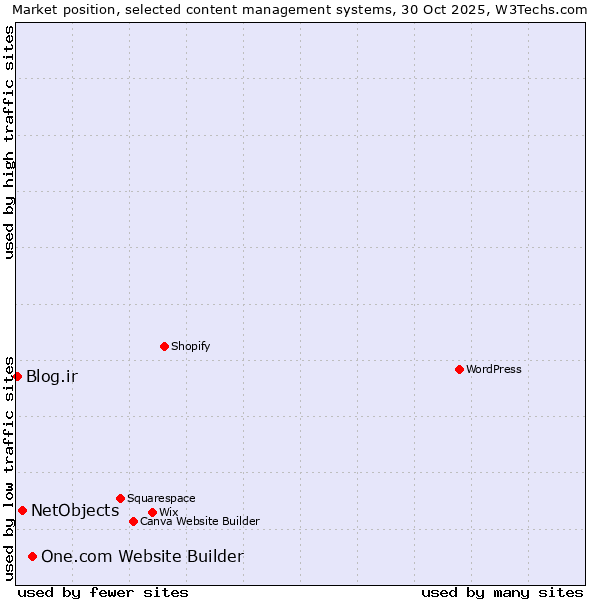 Market position of One.com Website Builder vs. NetObjects vs. Blog.ir