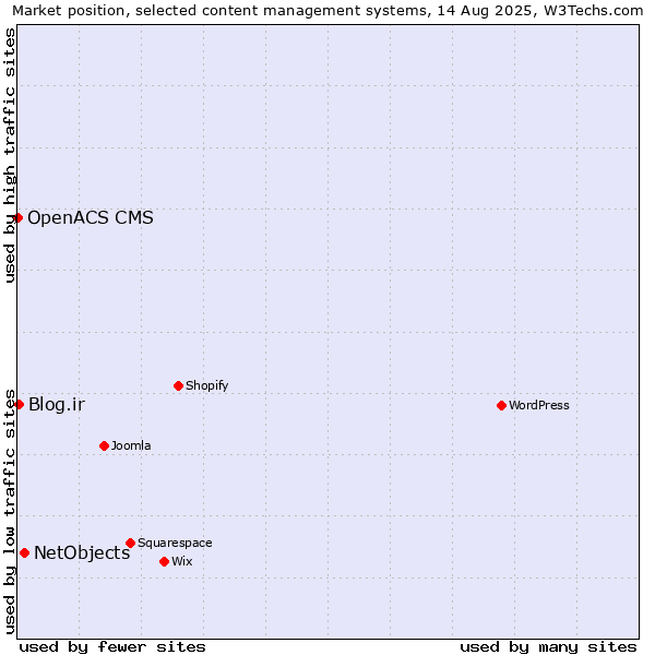 Market position of NetObjects vs. Blog.ir vs. OpenACS CMS