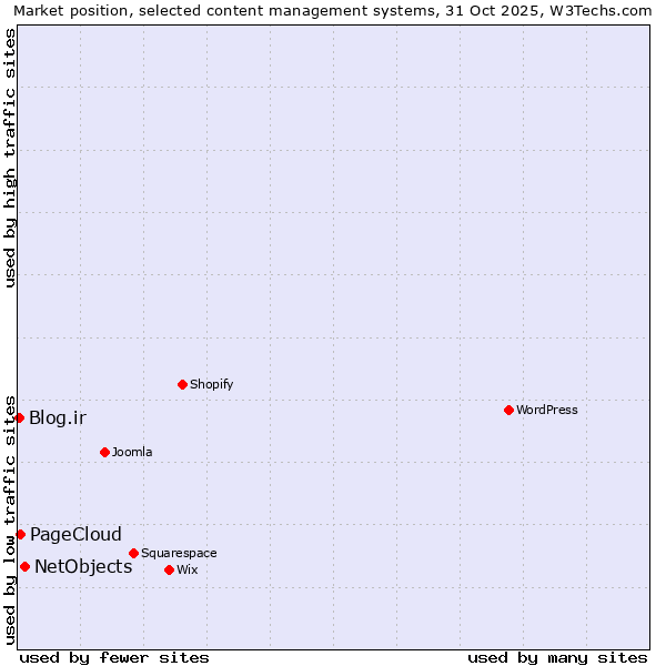 Market position of NetObjects vs. PageCloud vs. Blog.ir