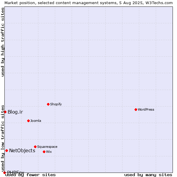 Market position of NetObjects vs. Blog.ir vs. PHPFox