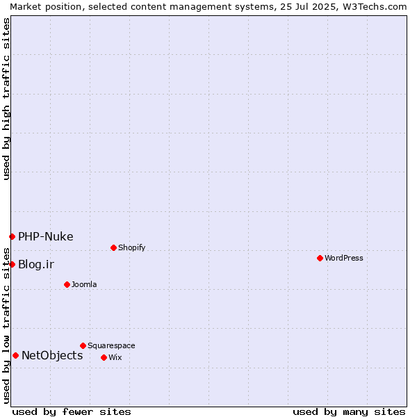 Market position of NetObjects vs. Blog.ir vs. PHP-Nuke