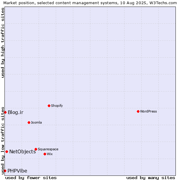 Market position of NetObjects vs. Blog.ir vs. PHPVibe