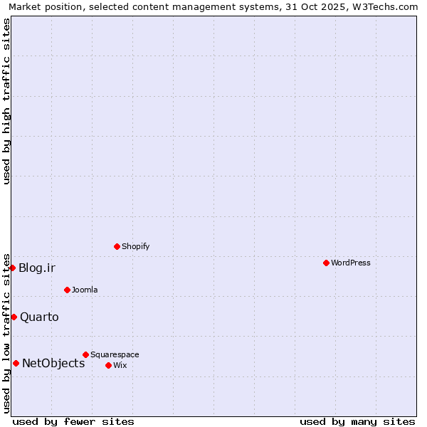Market position of NetObjects vs. Quarto vs. Blog.ir
