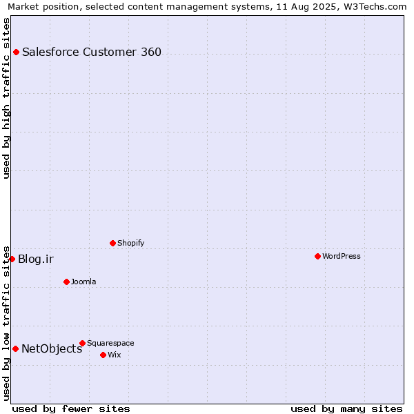 Market position of Salesforce Customer 360 vs. NetObjects vs. Blog.ir