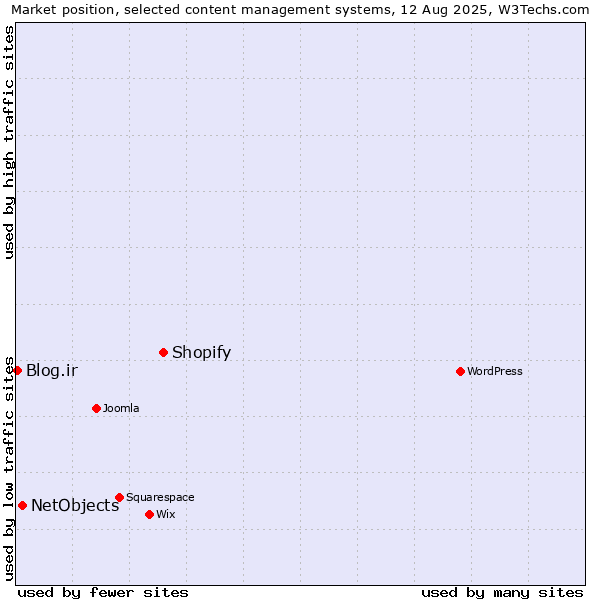Market position of Shopify vs. NetObjects vs. Blog.ir