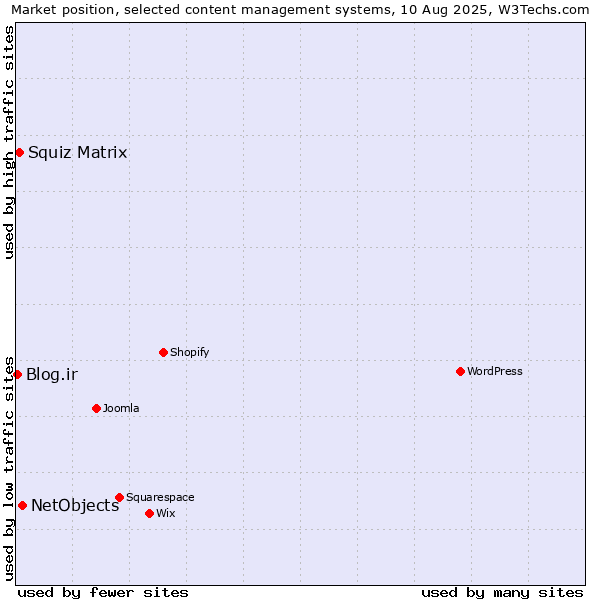 Market position of NetObjects vs. Squiz Matrix vs. Blog.ir