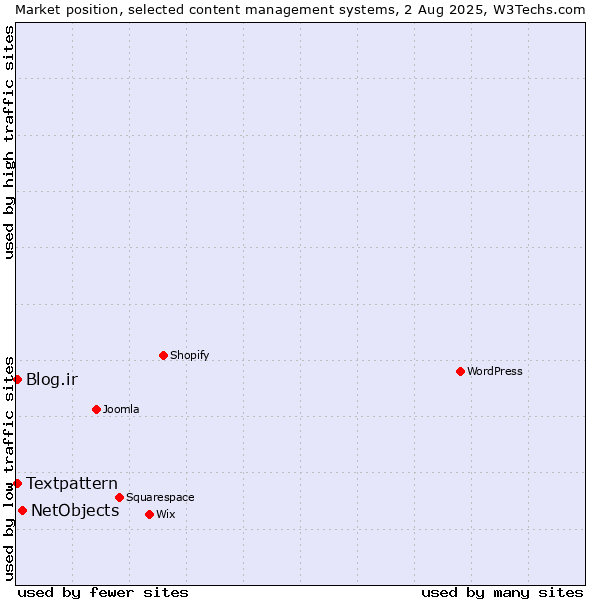 Market position of NetObjects vs. Blog.ir vs. Textpattern