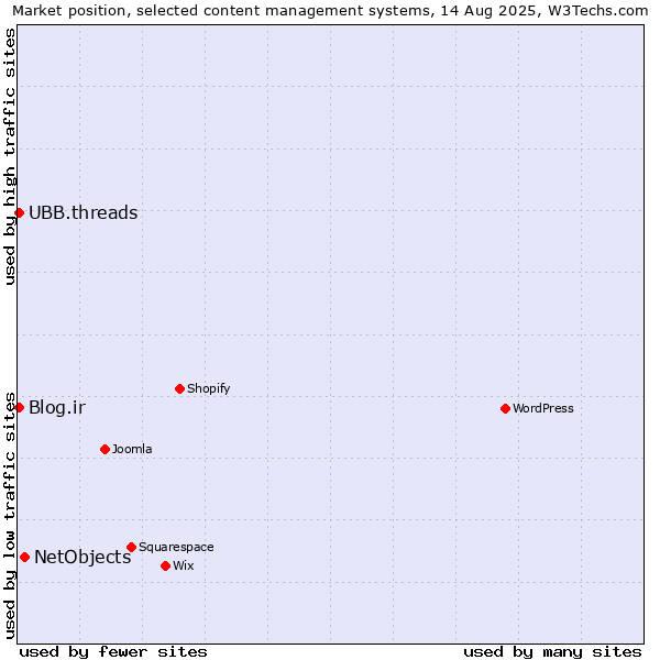 Market position of NetObjects vs. Blog.ir vs. UBB.threads