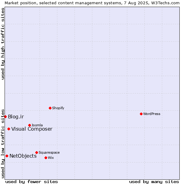 Market position of Visual Composer vs. NetObjects vs. Blog.ir