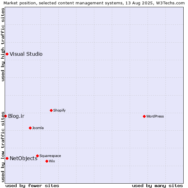 Market position of Visual Studio vs. NetObjects vs. Blog.ir