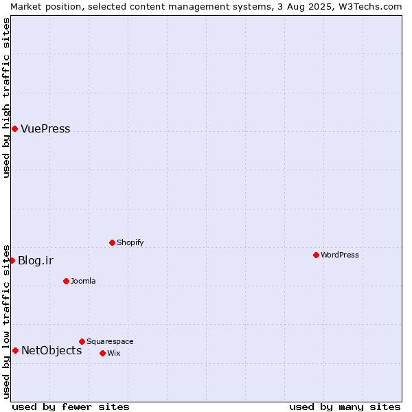 Market position of NetObjects vs. VuePress vs. Blog.ir