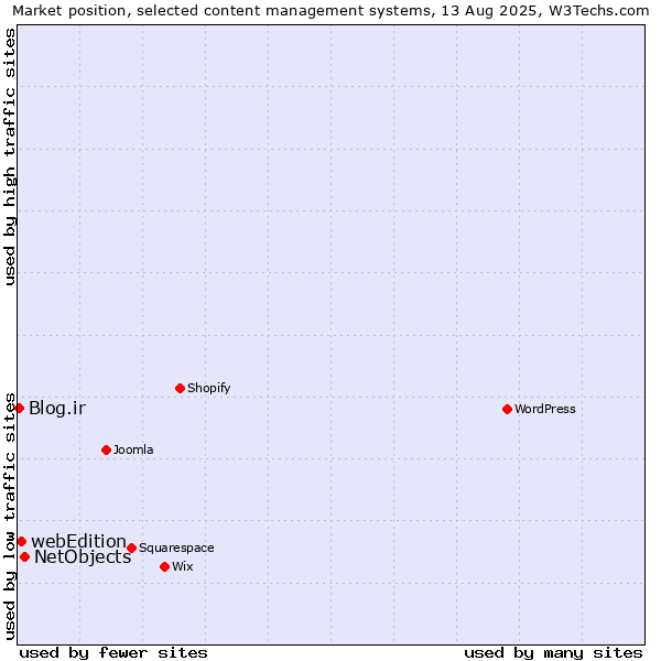 Market position of NetObjects vs. webEdition vs. Blog.ir