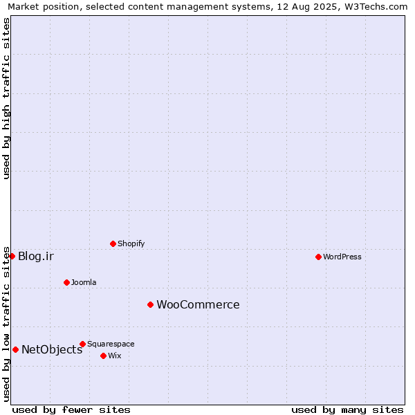 Market position of WooCommerce vs. NetObjects vs. Blog.ir