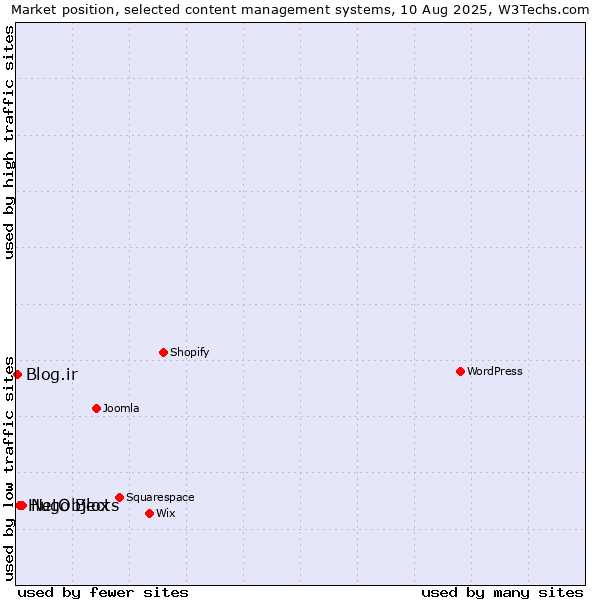 Market position of NetObjects vs. Hugo Blox vs. Blog.ir