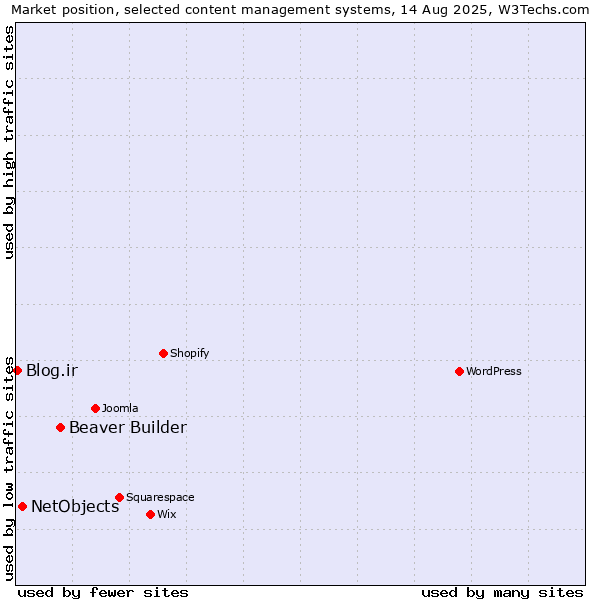 Market position of Beaver Builder vs. NetObjects vs. Blog.ir