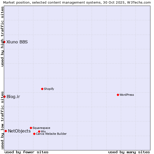 Market position of NetObjects vs. Blog.ir vs. Xiuno BBS