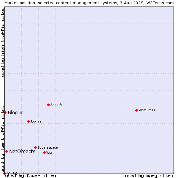 Market position of NetObjects vs. Blog.ir vs. Yo!Kart