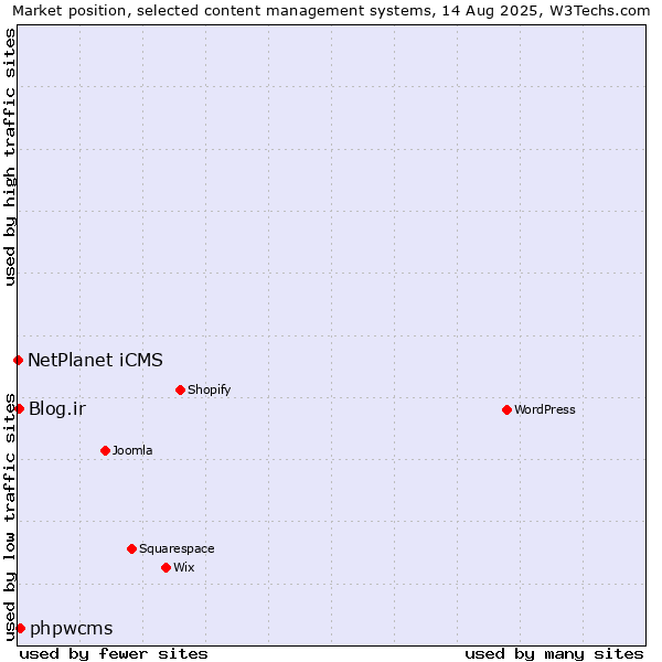 Market position of phpwcms vs. Blog.ir vs. NetPlanet iCMS